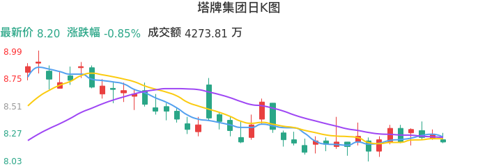 整体分析-日K图:塔牌集团股票整体分析报告