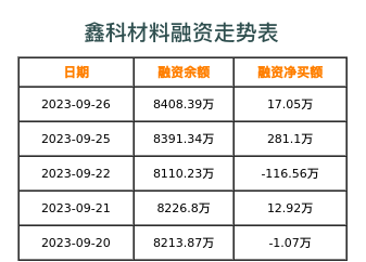 鑫科材料融资表