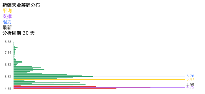 技术面-筹码分布、MACD图：新疆天业股票技术面分析报告