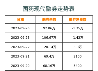 国药现代融券表