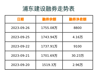 浦东建设融券表