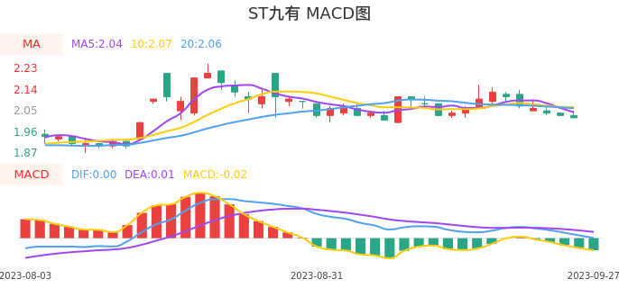 技术面-筹码分布、MACD图：ST九有股票技术面分析报告