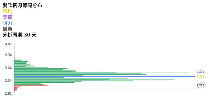 技术面-筹码分布、MACD图：鹏欣资源股票技术面分析报告