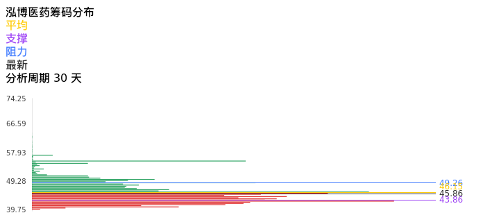 技术面-筹码分布、MACD图:泓博医药股票技术面分析报告