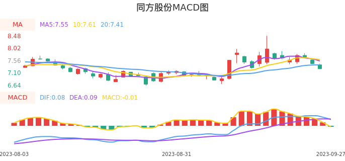 技术面-筹码分布、MACD图：同方股份股票技术面分析报告