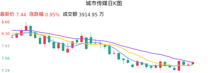 整体分析-日K图：城市传媒股票整体分析报告