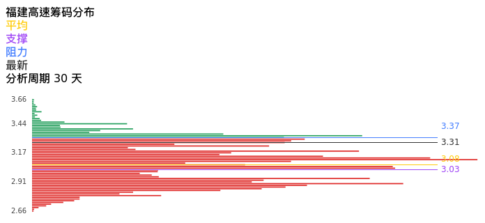 技术面-筹码分布、MACD图：福建高速股票技术面分析报告