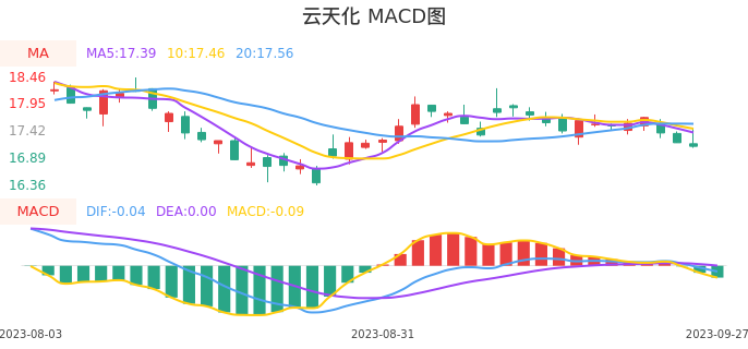 技术面-筹码分布、MACD图：云天化股票技术面分析报告
