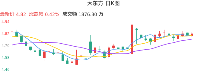 整体分析-日K图：大东方股票整体分析报告