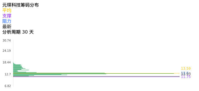 技术面-筹码分布、MACD图：元琛科技股票技术面分析报告