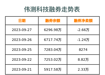 伟测科技融券表