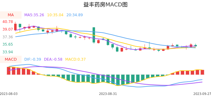 技术面-筹码分布、MACD图:益丰药房股票技术面分析报告