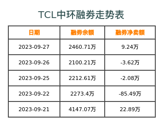 TCL中环融券表