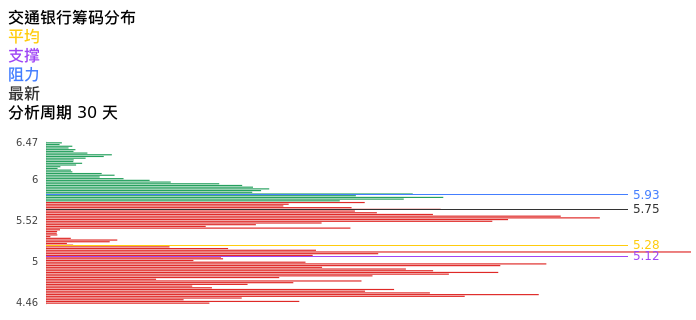 技术面-筹码分布、MACD图：交通银行股票技术面分析报告
