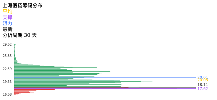 技术面-筹码分布、MACD图：上海医药股票技术面分析报告