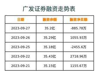 广发证券融资表
