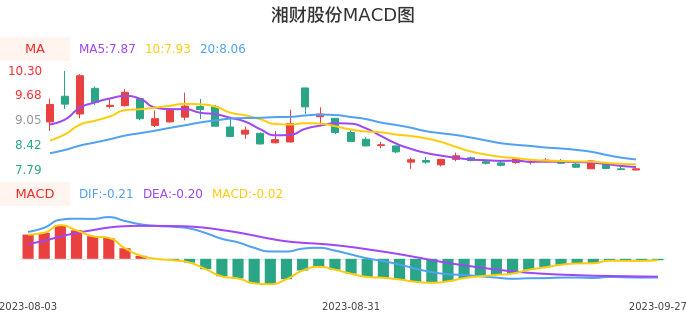 技术面-筹码分布、MACD图：湘财股份股票技术面分析报告