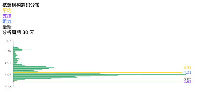 技术面-筹码分布、MACD图：杭萧钢构股票技术面分析报告