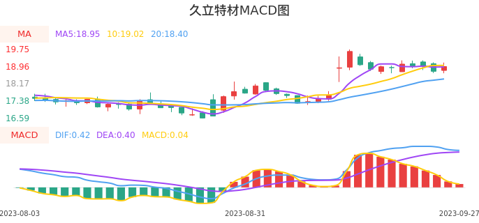 技术面-筹码分布、MACD图：久立特材股票技术面分析报告