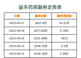 益丰药房融券表