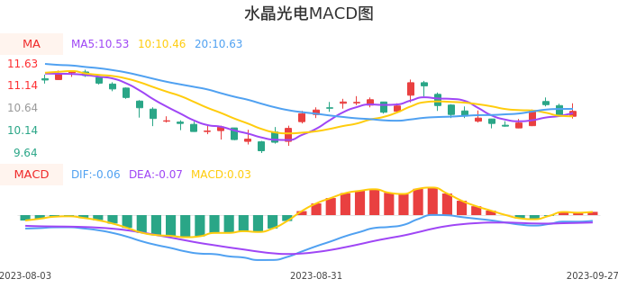 技术面-筹码分布、MACD图：水晶光电股票技术面分析报告