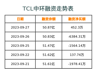 TCL中环融资表