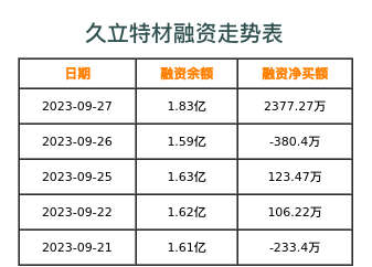 久立特材融资表