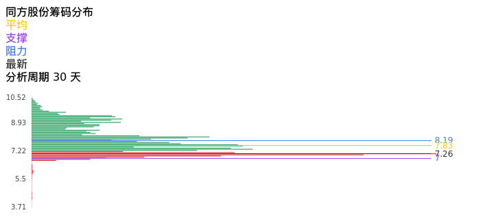 技术面-筹码分布、MACD图：同方股份股票技术面分析报告