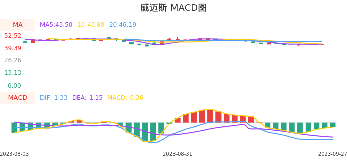 技术面-筹码分布、MACD图:威迈斯股票技术面分析报告