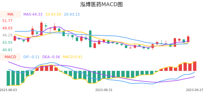 技术面-筹码分布、MACD图:泓博医药股票技术面分析报告