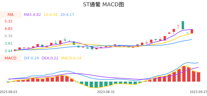 技术面-筹码分布、MACD图:ST通葡股票技术面分析报告