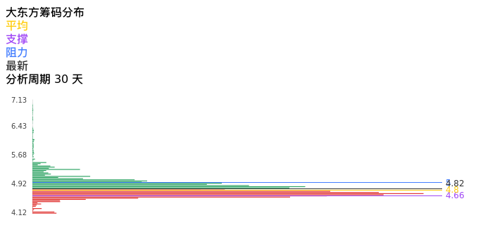 技术面-筹码分布、MACD图：大东方股票技术面分析报告