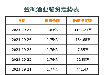 金枫酒业融资表