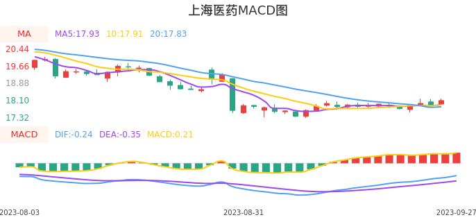 技术面-筹码分布、MACD图：上海医药股票技术面分析报告