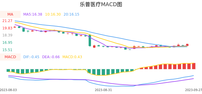 技术面-筹码分布、MACD图：乐普医疗股票技术面分析报告