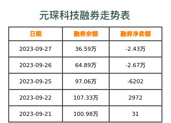 元琛科技融券表