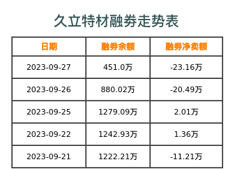 久立特材融券表