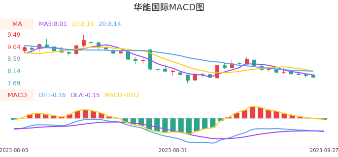 技术面-筹码分布、MACD图：华能国际股票技术面分析报告