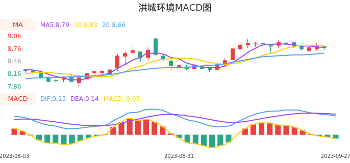 技术面-筹码分布、MACD图:洪城环境股票技术面分析报告