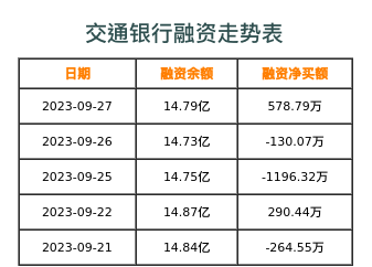 交通银行融资表