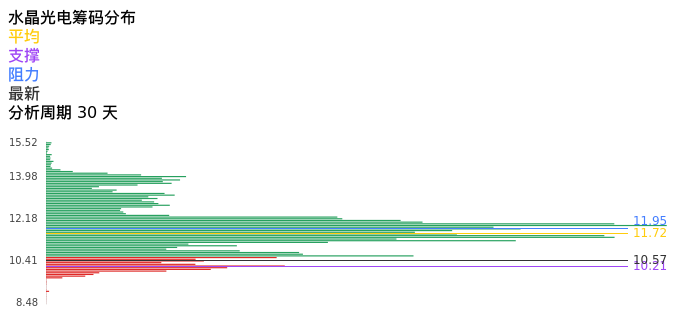 技术面-筹码分布、MACD图：水晶光电股票技术面分析报告