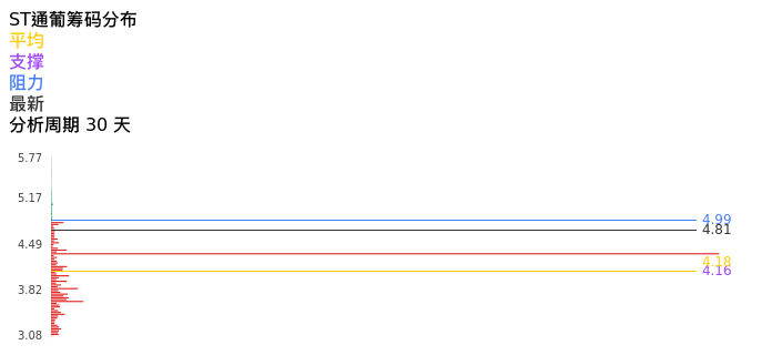 技术面-筹码分布、MACD图:ST通葡股票技术面分析报告