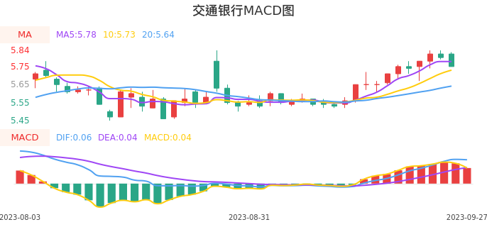 技术面-筹码分布、MACD图：交通银行股票技术面分析报告