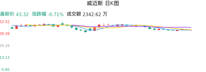 整体分析-日K图:威迈斯股票整体分析报告