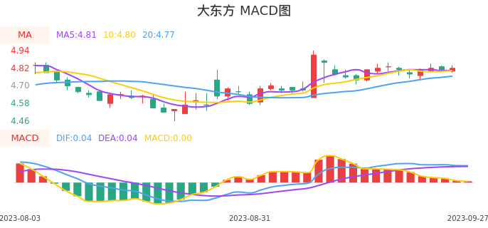 技术面-筹码分布、MACD图：大东方股票技术面分析报告