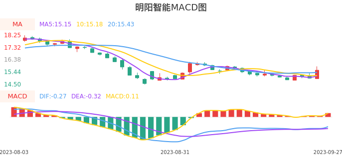 技术面-筹码分布、MACD图：明阳智能股票技术面分析报告