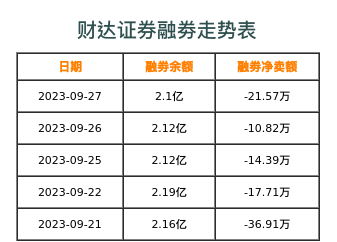 财达证券融券表