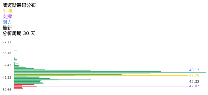 技术面-筹码分布、MACD图:威迈斯股票技术面分析报告