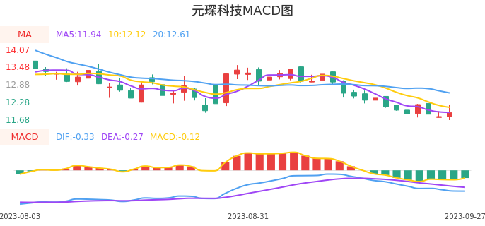 技术面-筹码分布、MACD图：元琛科技股票技术面分析报告