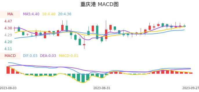 技术面-筹码分布、MACD图：重庆港股票技术面分析报告